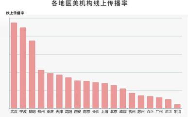 疫情后醫美行業復蘇之路 上海互聯網銷售中，“品牌”能否成為強心劑？