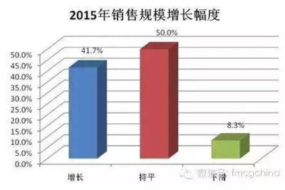 2015年上?？煜方涗N商互聯網銷售調查報告